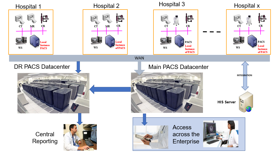 Multisite Teleradiology Solutions - Salinee Healthcare